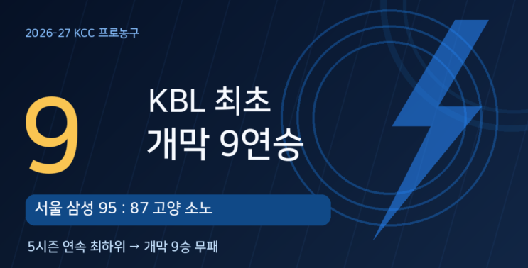 2026 서울 <b>삼성</b> KBL 최초 <b>개막 9연승</b> 신기록 달성! 고양 소노 95-87 격파,....