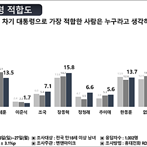 [속보] 가장 비호감 정치인 1위 누구? 김민석·한동훈 충격적 여론조사 결과!