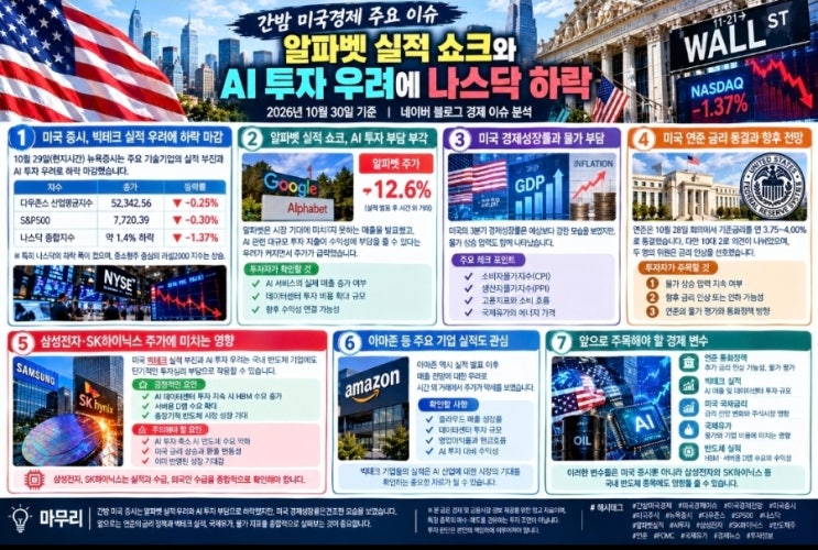 # 간밤 미국경제 주요 이슈｜2026년 10월 30일, <b>알파벳 실적 쇼크</b>와 AI ....