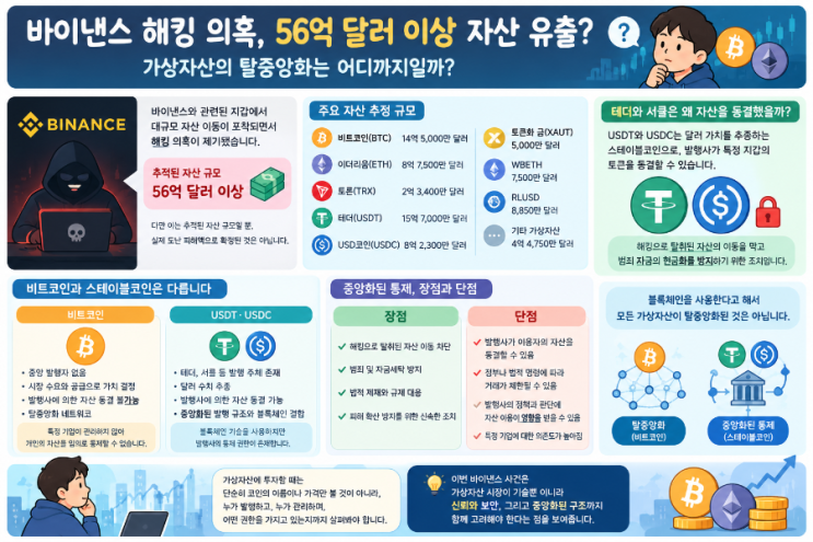 <b>바이낸스 해킹</b> 의혹, 56억 달러 이상 자산 유출?｜가상자산의 탈중앙....