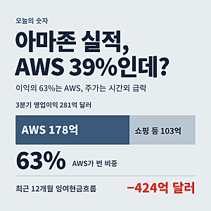 아마존 실적 쇼크? AWS 39% 질주에도 주가 급락한 진짜 이유