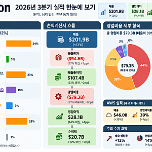 아마존 실적 발표, AWS 39% 성장에도 주가 급락한 이유｜X에서는 매수 기회라는 의견도?