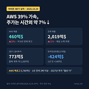 아마존 실적 AWS 39% 5년 만에 최고 성장인데 시간 외 7% 하락한 이유, 백로그 5,780억 달러와 클....