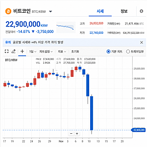 [속보] 세계 최대 코인 거래소 해킹, 비트코인 폭락