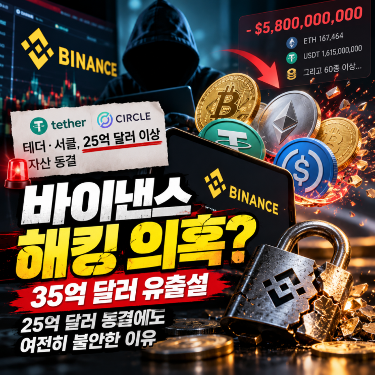 <b>바이낸스 해킹</b> 의혹, 35억 달러 유출? 25억 달러 동결에도 불안한 이....