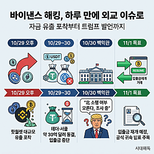 바이낸스 해킹 "북한 소행" 트럼프도 조사 중 — 북미대화 악재설, 투자자가 지금 볼 것