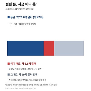 바이낸스 해킹 8조, 진짜 북한 짓?비트코인 급락·동결·보상까지 팩트체크