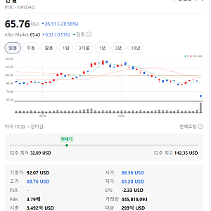 인텔 주가 28% 폭락, 실적은 좋았는데 왜? 한국 반도체에 미치는 영향