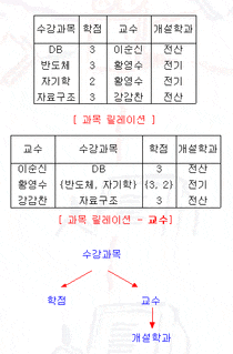 7-1 전이 함수적 종속성과 제 3 정규형 : 네이버 블로그