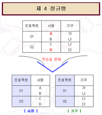 7-3 다치 종속성과 제 4 정규형 : 네이버 블로그