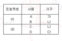 7-3 다치 종속성과 제 4 정규형 : 네이버 블로그