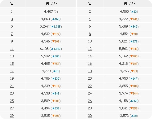 *11月 블로그 통계*