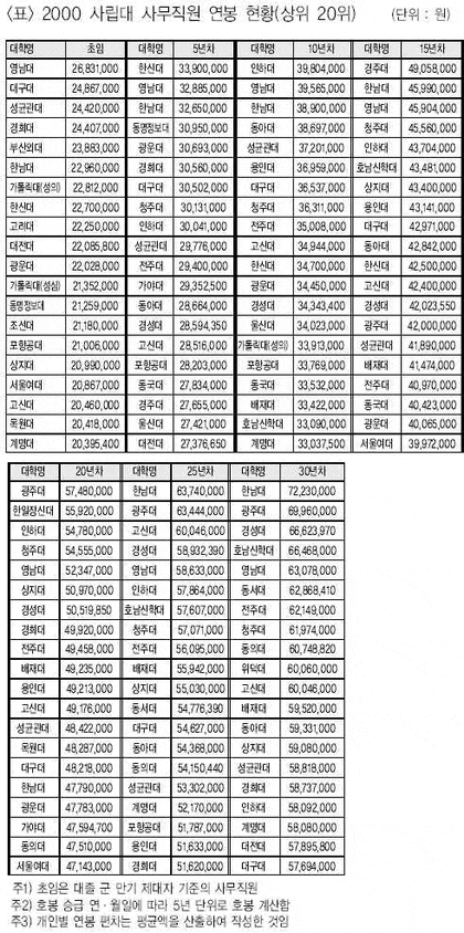 사립대 교직원 연봉 : 네이버 블로그 사립대 교직원 연봉 : 네이버 블로그