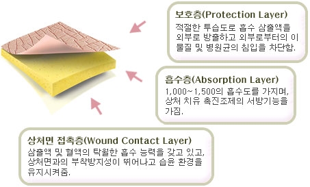메디폼의 구조와 사용법 : 네이버 블로그 메디폼의 구조와 사용법 : 네이버 블로그