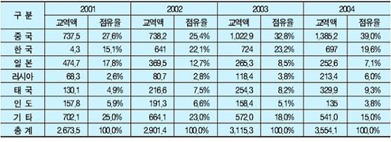 2006 북한은 어디로 경제 7 <b>북중</b> 경제관계 <b>심화</b>