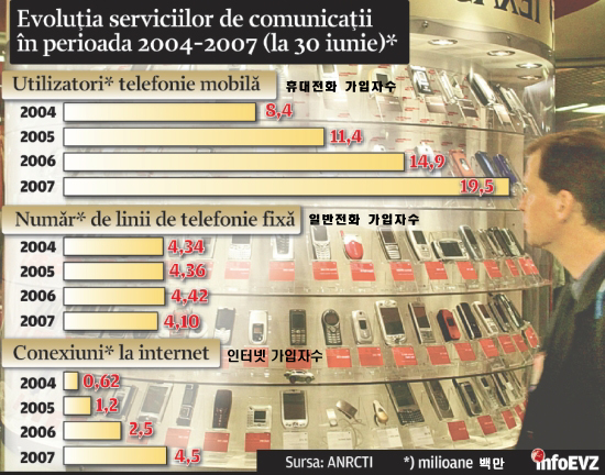 루마니아 휴대폰, 인터넷 시장 황금기
