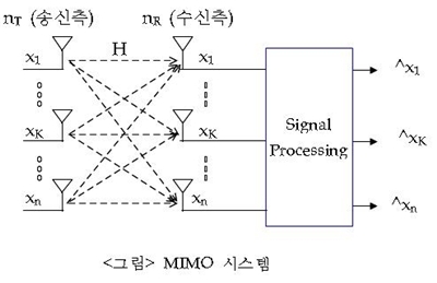MIMO(Multiple Input Multiple Output)