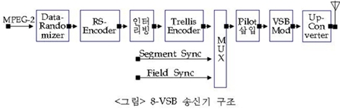 8VSB 및 COFDM 비교