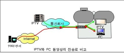 IPTV 기본 개념