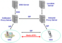SIP Proxy Server 개념잡기 : 네이버 블로그