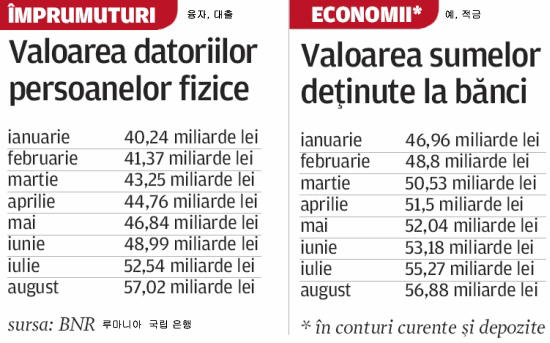 루마니아인 대출액 예,적금 앞질러...
