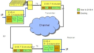  DVB-H 개념