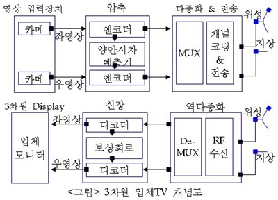 입체TV 원리 및 최신 동향