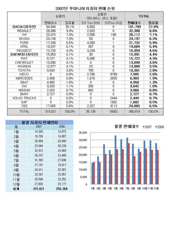 2007년 루마니아 자동차 시장 정리