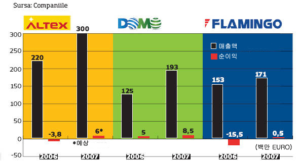 2007년, 루마니아 가전제품 유통시장 최고의 해