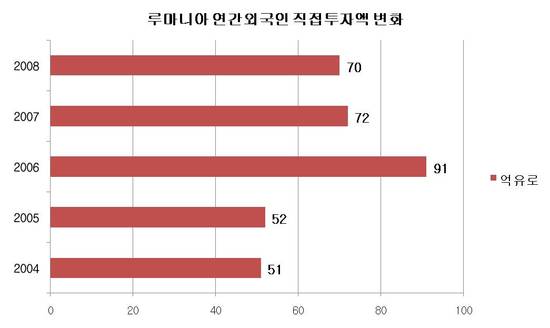 2008년 루마니아 외국인 직접 투자 70억 유로 예상 2008년 루마니아 외국인 직접 투자 70억 유로 예상