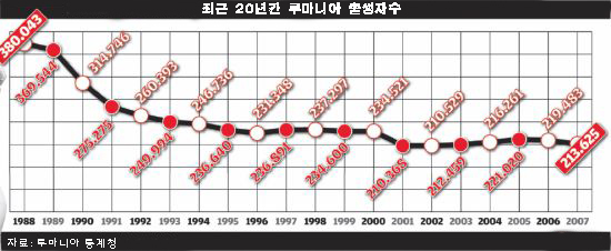 2007년 루마니아 인구 센서스 - 인구 약 40,000명 감소, 결혼 폭발적 증가 2007년 루마니아 인구 센서스 - 인구 약 40,000명 감소, 결혼 폭발적 증가