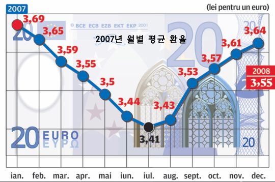 루마니아, 더 이상 저임금 국가가 아니다.