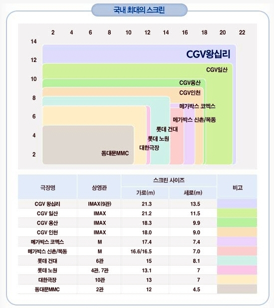 극장별 스크린 사이즈.