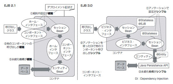 EJB3.0에서의 Dependency Injection