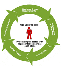 UXD Process Diagram : 네이버 블로그