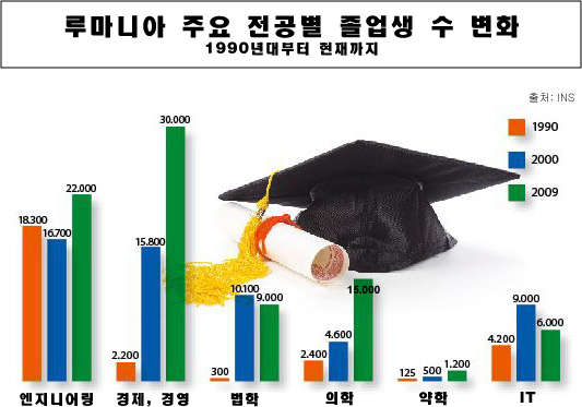 루마나아, 위기의 졸업생들 : 대학 나와도 단 5%의 일자리뿐