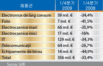 루마니아, 가전제품 시장 1/4분기 33% 감소 루마니아, 가전제품 시장 1/4분기 33% 감소