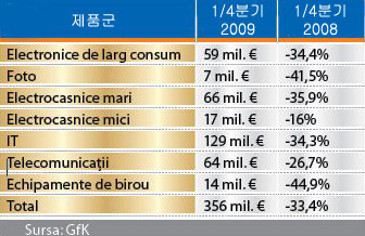 루마니아, 가전제품 시장 1/4분기 33% 감소